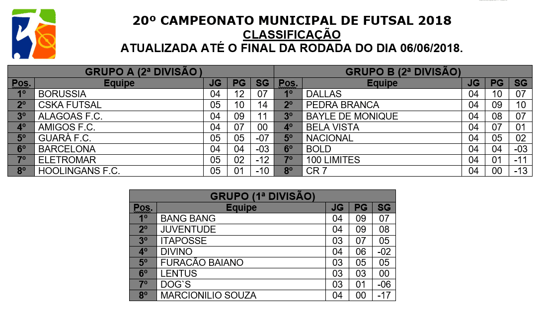 Confira os jogos, a classificação e o ranking de gols do Municipal